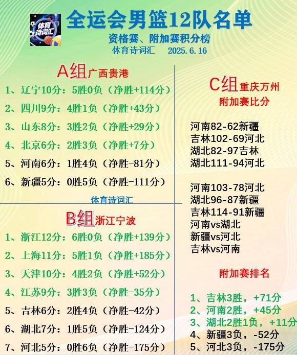 吉林男篮险胜对手，逼近季后赛门票的简单介绍