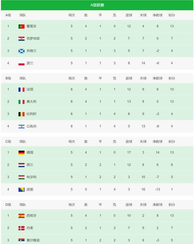 英格兰国家队成功晋级欧国联八强