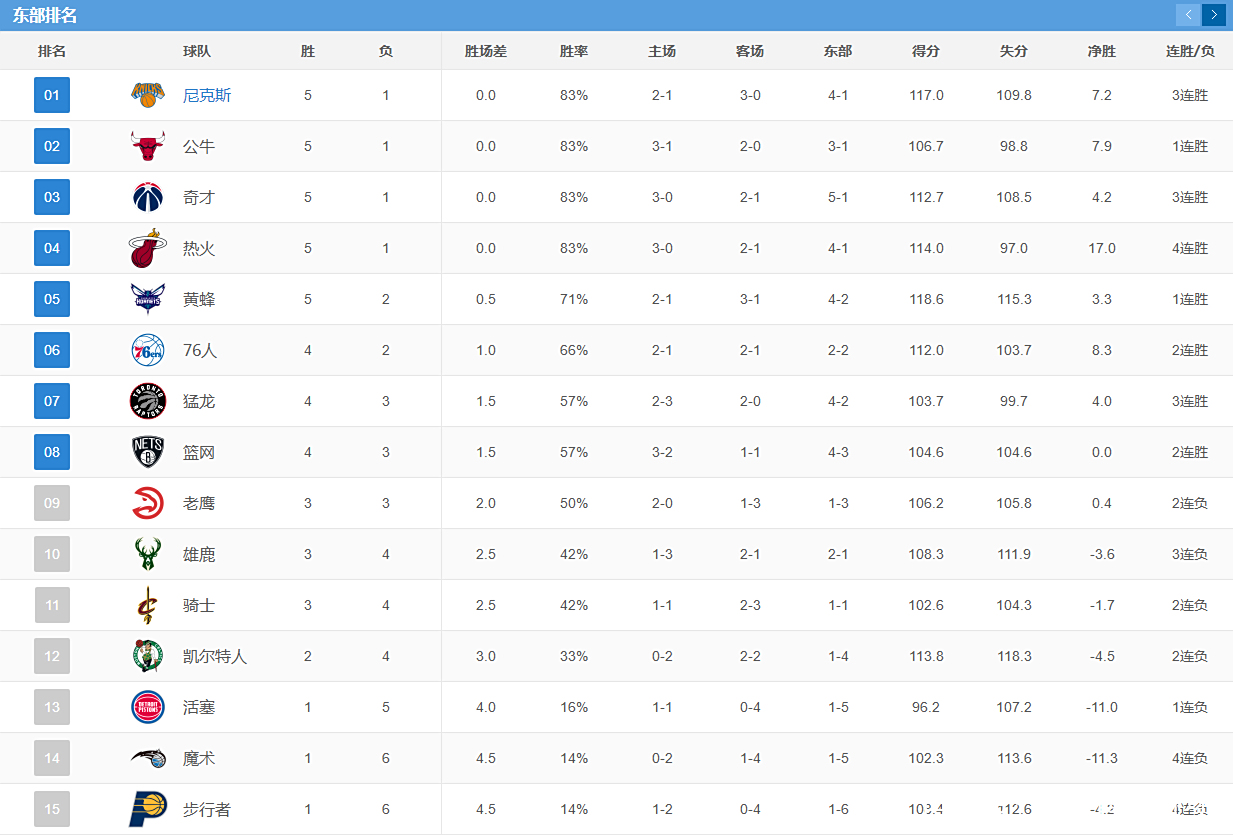 NBA联赛最新排名出炉，湖人队坐稳榜首位置的简单介绍