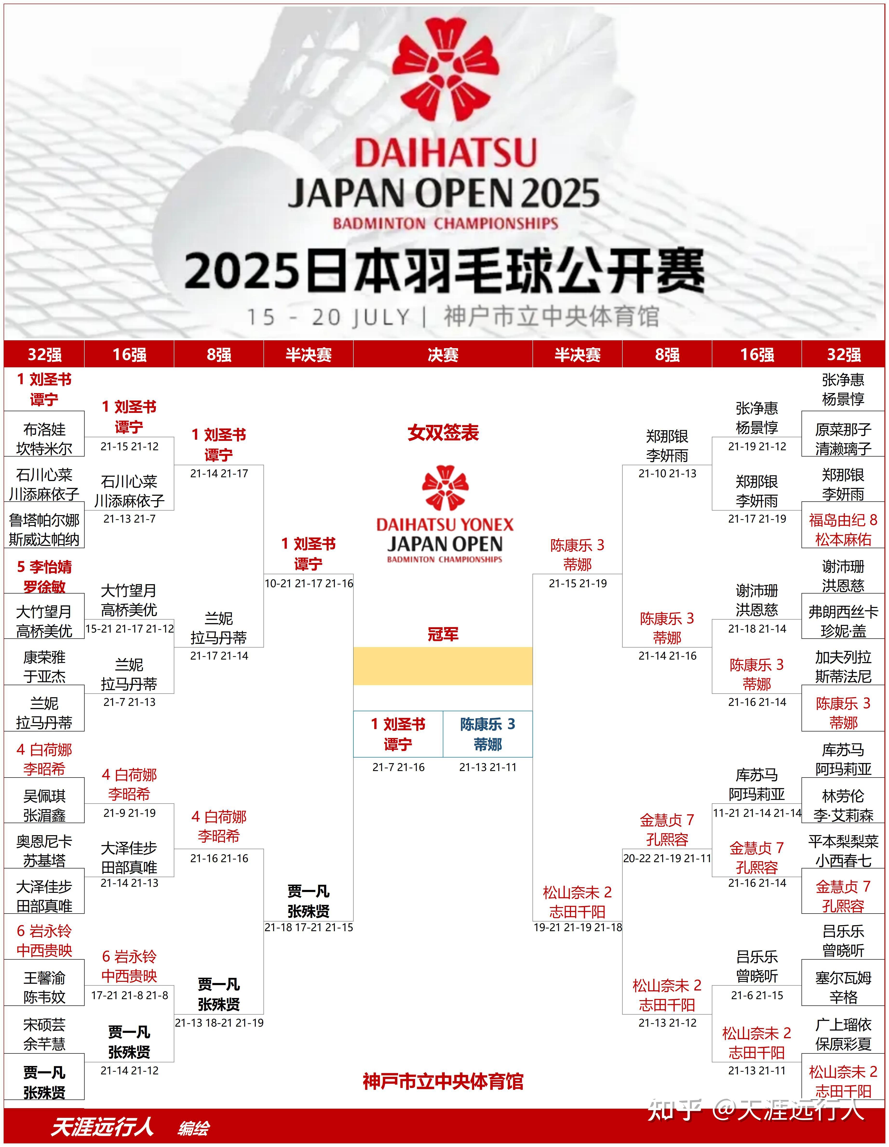 aoa体育教练-羽毛球混双半决赛对决，日本选手完胜晋级决赛！