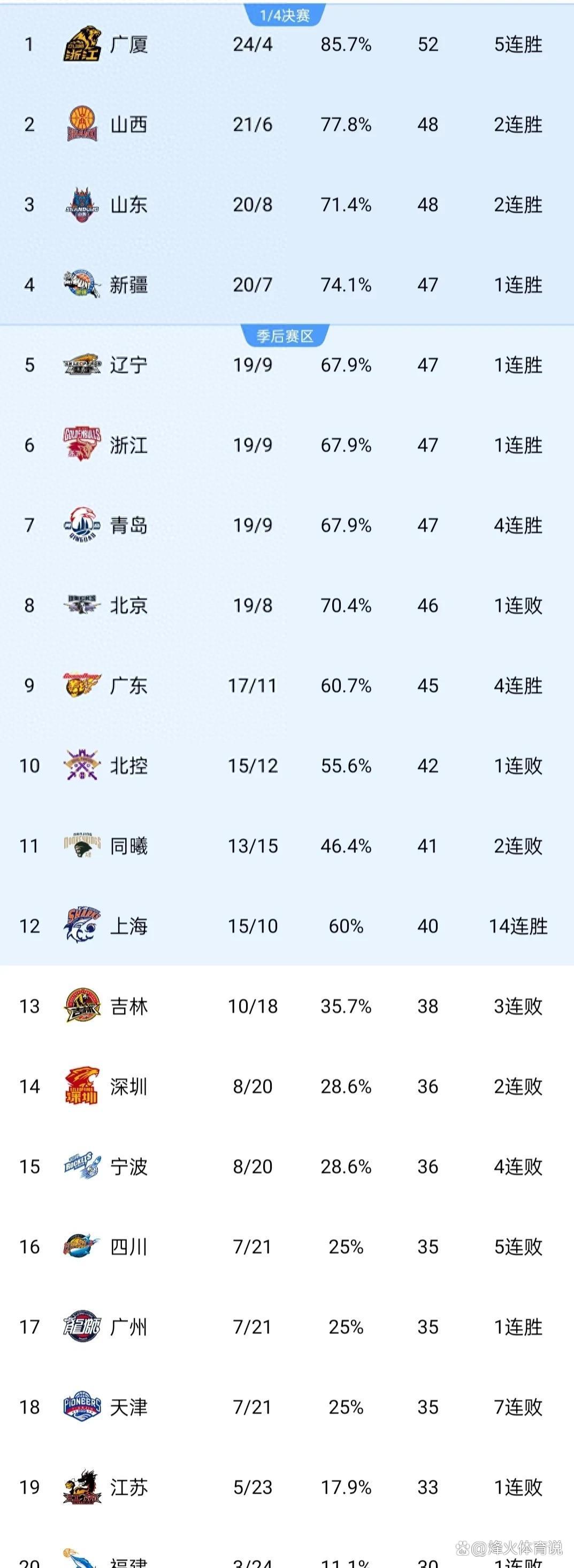 浙江队遭遇四连败,危机重重的简单介绍 浙江队遭遇四连败,危机重重的简单介绍